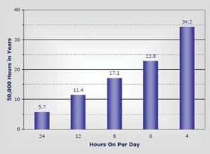 What 50,000 hours means in practical terms Chart 1: What 50,000 hours means in practical terms.